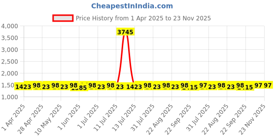 myntra.com Miss Chase Women Basic Jumpsuit miss chase Price History Graph from 1 Apr 2025 to 23 Nov 2025