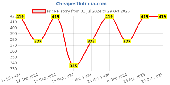 myntra.com Miss Chase Women Black & White Striped Crop Top miss chase Price History Graph from 31 Jul 2024 to 29 Oct 2025