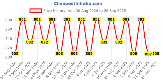 myntra.com Miss Chase Women Black Hooded Sweatshirt miss chase Price History Graph from 30 Aug 2024 to 26 Sep 2025