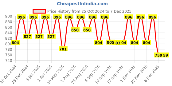 myntra.com Miss Chase Women Black Regular Fit Solid Denim Parallel Trousers miss chase Price History Graph from 25 Oct 2024 to 5 Dec 2025