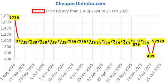 myntra.com Miss Chase Women Black Slim Fit High-Rise Clean Look Jeans miss chase Price History Graph from 1 Aug 2024 to 24 Oct 2025