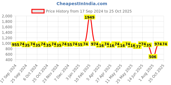 myntra.com Miss Chase Women Black Slim Fit High-Rise Clean Look Jeans miss chase Price History Graph from 17 Sep 2024 to 24 Oct 2025