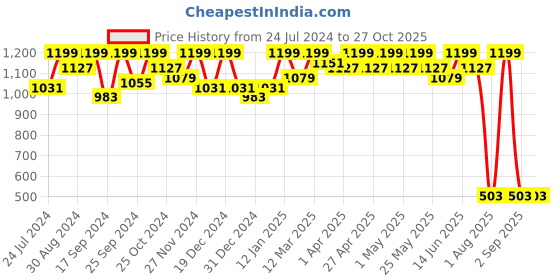 myntra.com Miss Chase Women Black Slim Fit High-Rise Clean Look Jeans miss chase Price History Graph from 24 Jul 2024 to 27 Oct 2025