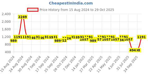 myntra.com Miss Chase Women Black Slim Fit High-Rise Clean Look Jeans miss chase Price History Graph from 15 Aug 2024 to 29 Oct 2025