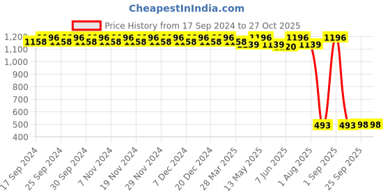 myntra.com Miss Chase Women Black Slim Fit High-Rise Clean Look Jeans miss chase Price History Graph from 17 Sep 2024 to 27 Oct 2025