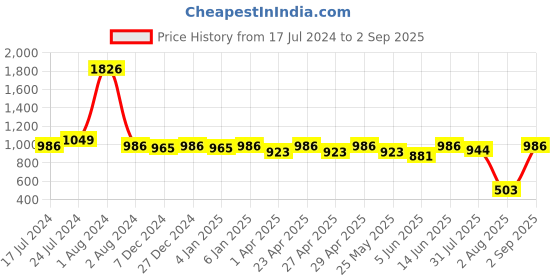 myntra.com Miss Chase Women Black Slim Fit High-Rise Clean Look Jeans miss chase Price History Graph from 17 Jul 2024 to 2 Sep 2025