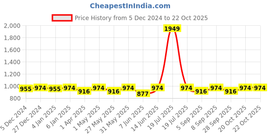 myntra.com Miss Chase Women Black Slim Fit High-Rise Mildly Distressed Jeans miss chase Price History Graph from 5 Dec 2024 to 22 Oct 2025