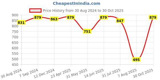myntra.com Miss Chase Women Black Solid A-Line Dress miss chase Price History Graph from 30 Aug 2024 to 30 Oct 2025