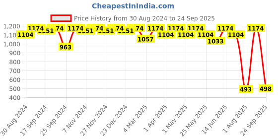 myntra.com Miss Chase Women Black Solid Fit and Flare Dress miss chase Price History Graph from 30 Aug 2024 to 24 Sep 2025