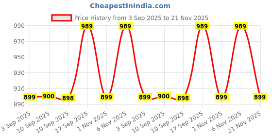 myntra.com Miss Chase Women Black Solid Fleece Twill Tailored Jacket miss chase Price History Graph from 3 Sep 2025 to 21 Nov 2025