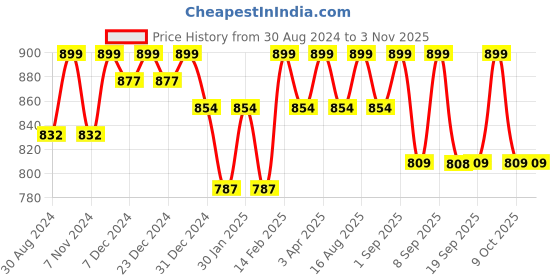 myntra.com Miss Chase Women Black Solid Jacket miss chase Price History Graph from 30 Aug 2024 to 2 Nov 2025