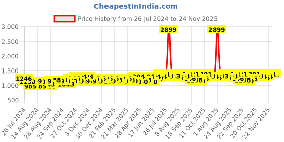 myntra.com Miss Chase Women Black Solid Sequin Panel Basic Jumpsuit miss chase Price History Graph from 26 Jul 2024 to 23 Nov 2025