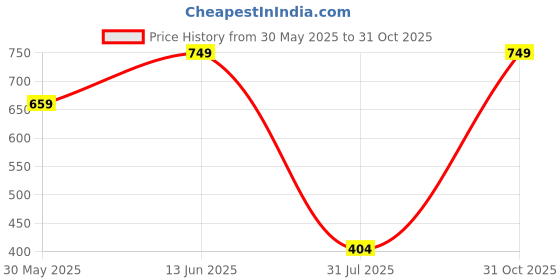 myntra.com Miss Chase Women Black Solid Sheath Dress miss chase Price History Graph from 30 May 2025 to 31 Oct 2025
