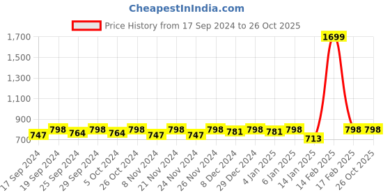 myntra.com Miss Chase Women Black Solid Sweatshirt miss chase Price History Graph from 17 Sep 2024 to 26 Oct 2025