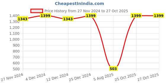 myntra.com Miss Chase Women Blue & Pink Printed Night suit miss chase Price History Graph from 27 Nov 2024 to 27 Oct 2025