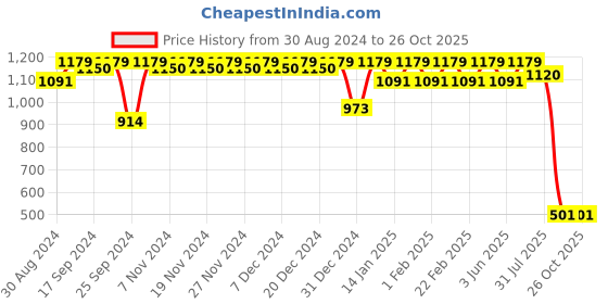 myntra.com Miss Chase Women Blue Bootcut High-Rise Clean Look Stretchable Jeans miss chase Price History Graph from 30 Aug 2024 to 26 Oct 2025
