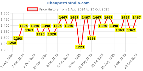 myntra.com Miss Chase Women Blue Georgette Maxi Dress miss chase Price History Graph from 1 Aug 2024 to 23 Oct 2025