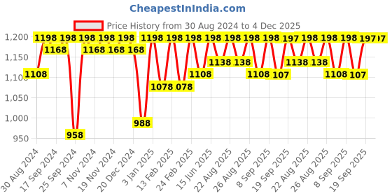 myntra.com Miss Chase Women Blue High-Rise Clean Look Side Slits Bootcut Stretchable Jeans miss chase Price History Graph from 30 Aug 2024 to 4 Dec 2025