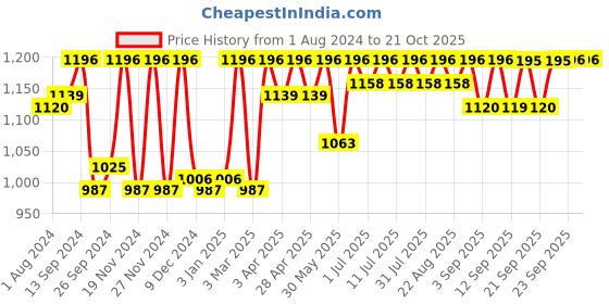 myntra.com Miss Chase Women Blue High-Rise Clean Look Skinny Fit Stretchable Jeans miss chase Price History Graph from 1 Aug 2024 to 21 Oct 2025