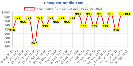 myntra.com Miss Chase Women Blue Skinny Fit High-Rise Clean Look Jeans miss chase Price History Graph from 30 Aug 2024 to 21 Oct 2025