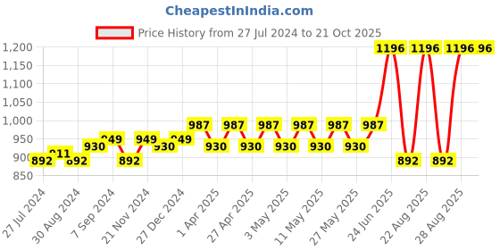 myntra.com Miss Chase Women Blue Skinny Fit High-Rise Clean Look Jeans miss chase Price History Graph from 27 Jul 2024 to 20 Oct 2025