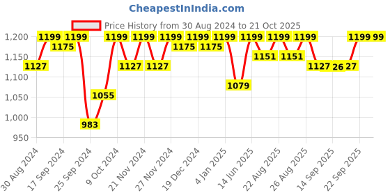 myntra.com Miss Chase Women Blue Skinny Fit High-Rise Clean Look Jeans miss chase Price History Graph from 30 Aug 2024 to 21 Oct 2025