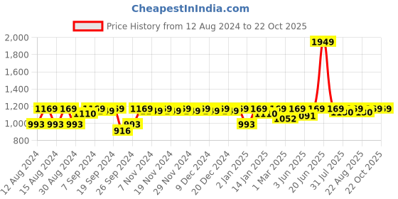 myntra.com Miss Chase Women Blue Skinny Fit High-Rise Clean Look Jeans miss chase Price History Graph from 12 Aug 2024 to 21 Oct 2025