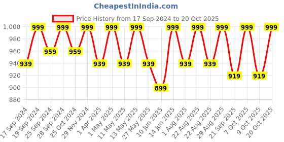 myntra.com Miss Chase Women Blue Skinny Fit High-Rise Clean Look Jeans miss chase Price History Graph from 17 Sep 2024 to 20 Oct 2025
