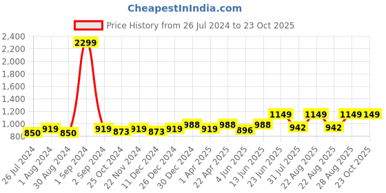 myntra.com Miss Chase Women Blue Skinny Fit High-Rise Clean Look Stretchable Jeans miss chase Price History Graph from 26 Jul 2024 to 22 Oct 2025