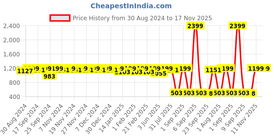 myntra.com Miss Chase Women Blue Skinny Fit High-Rise Clean Look Stretchable Jeans miss chase Price History Graph from 30 Aug 2024 to 17 Nov 2025