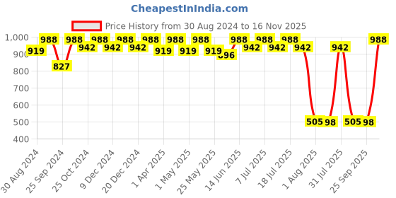 myntra.com Miss Chase Women Blue Skinny Fit High-Rise Clean Look Stretchable Jeans miss chase Price History Graph from 30 Aug 2024 to 16 Nov 2025