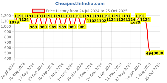 myntra.com Miss Chase Women Blue Skinny Fit High-Rise Clean Look Stretchable Jeans miss chase Price History Graph from 24 Jul 2024 to 25 Oct 2025