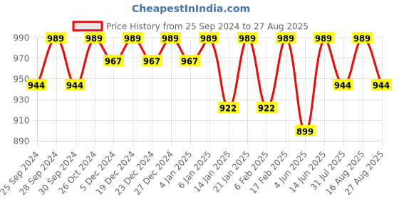 myntra.com Miss Chase Women Blue Skinny Fit High-Rise Low Distress Jeans miss chase Price History Graph from 25 Sep 2024 to 27 Aug 2025