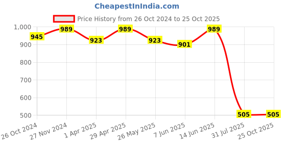 myntra.com Miss Chase Women Blue Skinny Fit High-Rise Mildly Distressed Jeans miss chase Price History Graph from 26 Oct 2024 to 25 Oct 2025