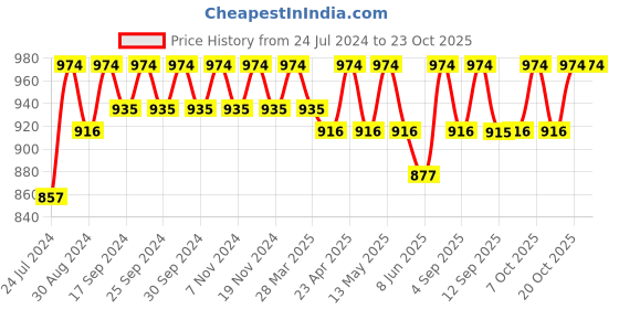 myntra.com Miss Chase Women Blue Skinny Fit High-Rise Slash Knee Jeans miss chase Price History Graph from 24 Jul 2024 to 20 Oct 2025