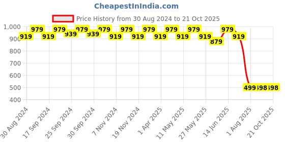 myntra.com Miss Chase Women Blue Skinny Fit High-Rise Slash Knee Jeans miss chase Price History Graph from 30 Aug 2024 to 21 Oct 2025