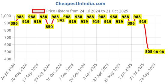 myntra.com Miss Chase Women Blue Skinny Fit High-Rise Slash Knee Stretchable Jeans miss chase Price History Graph from 24 Jul 2024 to 21 Oct 2025