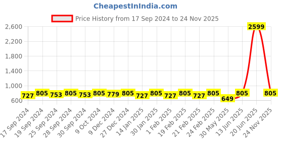 myntra.com Miss Chase Women Blue Solid Culotte Jumpsuit miss chase Price History Graph from 17 Sep 2024 to 24 Nov 2025