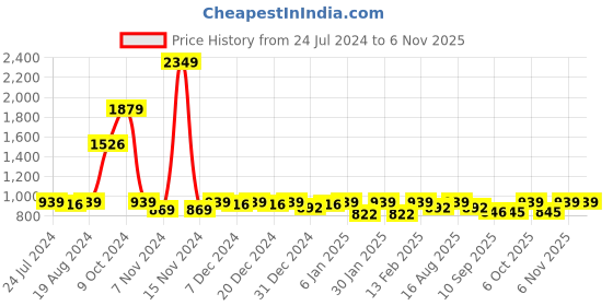 myntra.com Miss Chase Women Blue Solid Denim Jacket miss chase Price History Graph from 24 Jul 2024 to 2 Nov 2025