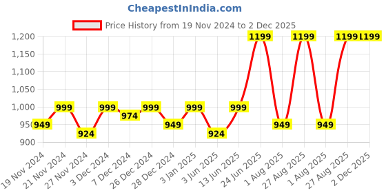 myntra.com Miss Chase Women Bootcut Clean Look High-Rise Stretchable Jeans miss chase Price History Graph from 19 Nov 2024 to 1 Dec 2025