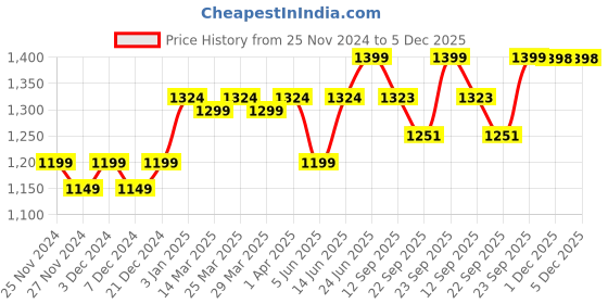 myntra.com Miss Chase Women Bootcut Clean Look Light Fade Stretchable Jeans miss chase Price History Graph from 25 Nov 2024 to 5 Dec 2025