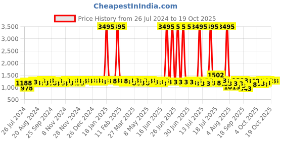 myntra.com Miss Chase Women Bootcut High-Rise Clean Look Light Fade Stretchable Jeans miss chase Price History Graph from 26 Jul 2024 to 18 Oct 2025