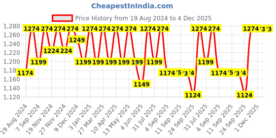 myntra.com Miss Chase Women Bootcut High-Rise Clean Look Stretchable Jeans miss chase Price History Graph from 19 Aug 2024 to 4 Dec 2025