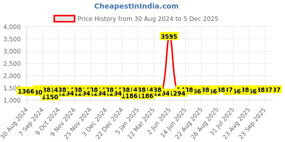 myntra.com Miss Chase Women Bootcut High-Rise Clean Look Stretchable Jeans miss chase Price History Graph from 30 Aug 2024 to 5 Dec 2025