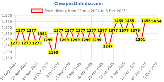 myntra.com Miss Chase Women Bootcut High-Rise Clean Look Stretchable Jeans miss chase Price History Graph from 20 Aug 2024 to 5 Dec 2025