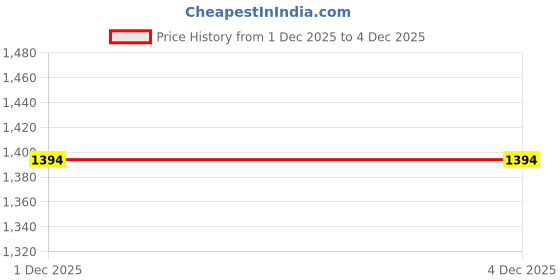 myntra.com Miss Chase Women Bootcut High-Rise Cotton Light Fade Stretchable Jeans miss chase Price History Graph from 1 Dec 2025 to 4 Dec 2025