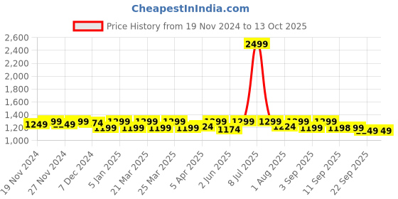 myntra.com Miss Chase Women Bootcut High-Rise Frayed Stretchable Jeans miss chase Price History Graph from 19 Nov 2024 to 13 Oct 2025