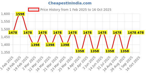myntra.com Miss Chase Women Bootcut High-Rise Heavy Fade Stretchable Jeans miss chase Price History Graph from 1 Feb 2025 to 16 Oct 2025