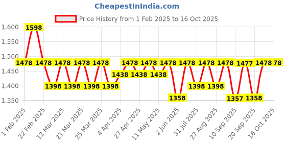 myntra.com Miss Chase Women Bootcut High-Rise Heavy Fade Stretchable Jeans miss chase Price History Graph from 1 Feb 2025 to 15 Oct 2025