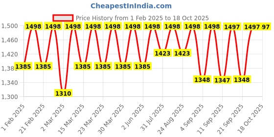 myntra.com Miss Chase Women Bootcut High-Rise Heavy Fade Stretchable Jeans miss chase Price History Graph from 1 Feb 2025 to 18 Oct 2025